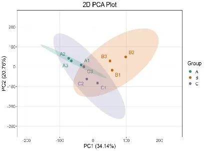2D PCA Score Plot with Group Clusters and Variance Contribution